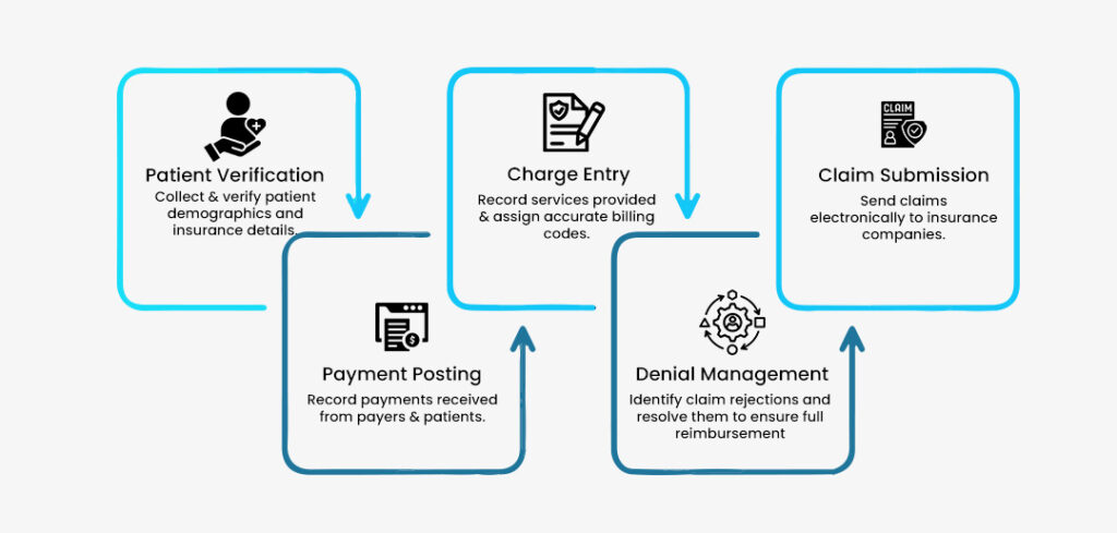 Medical Billing Process